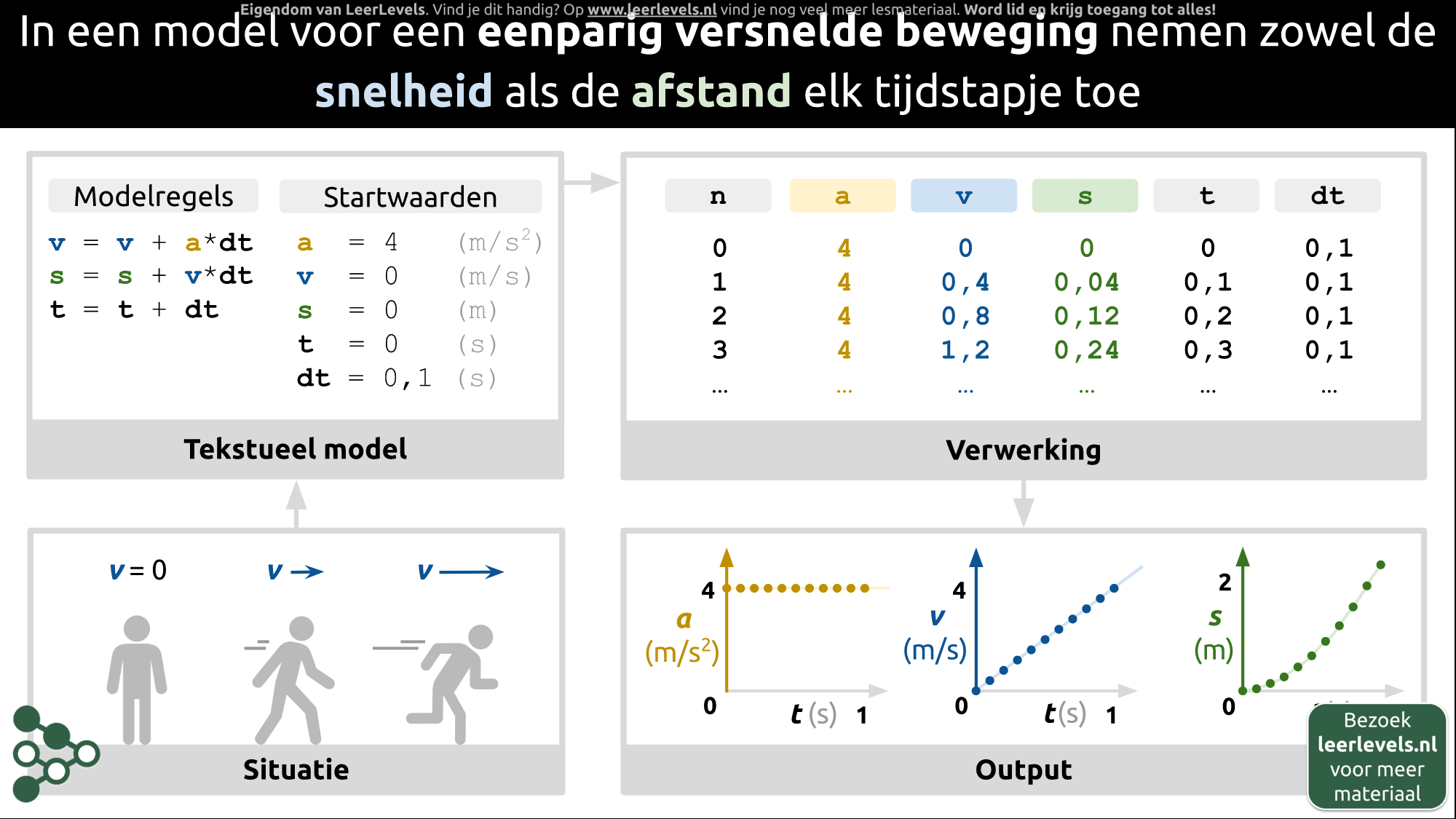 Afbeelding voor Model eenparig versnelde beweging