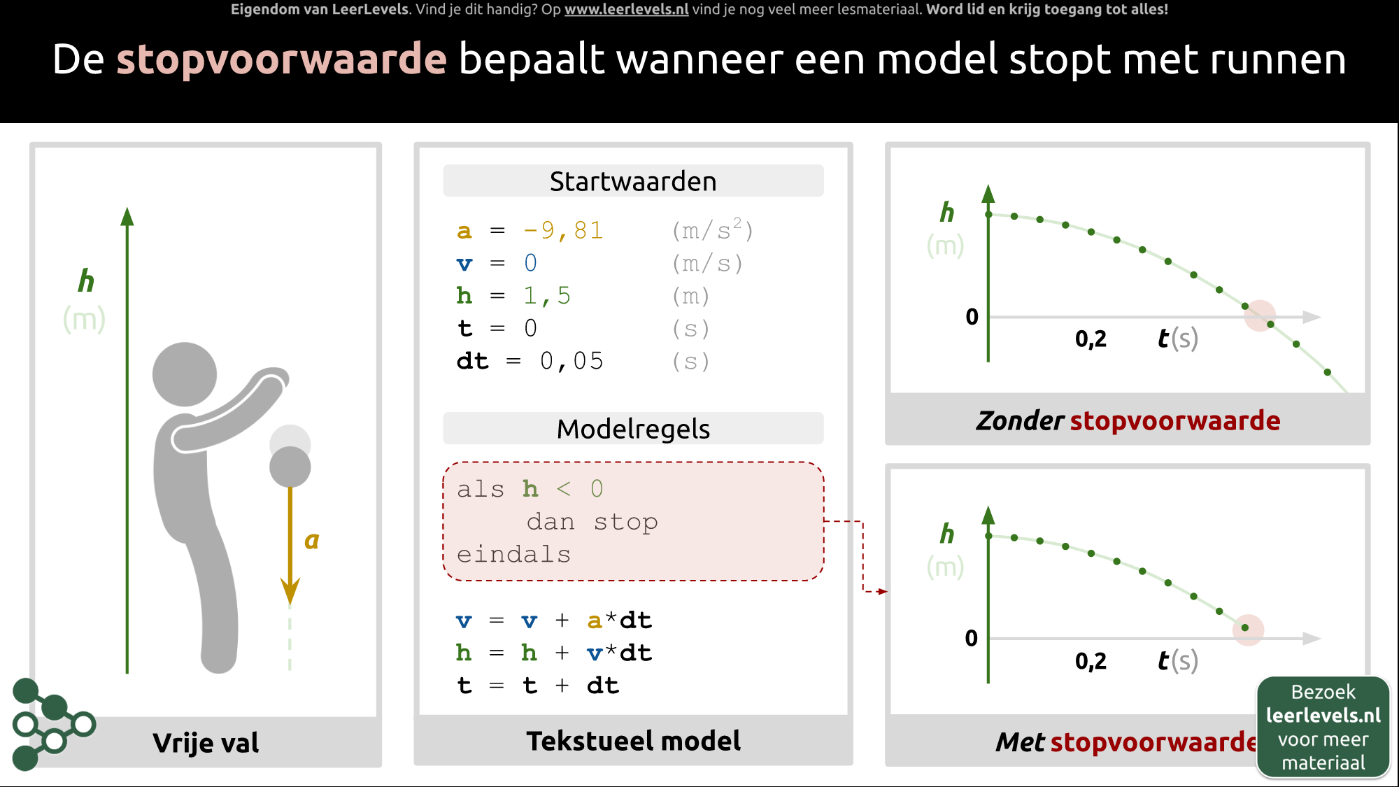 Afbeelding voor Stopvoorwaarde in een model