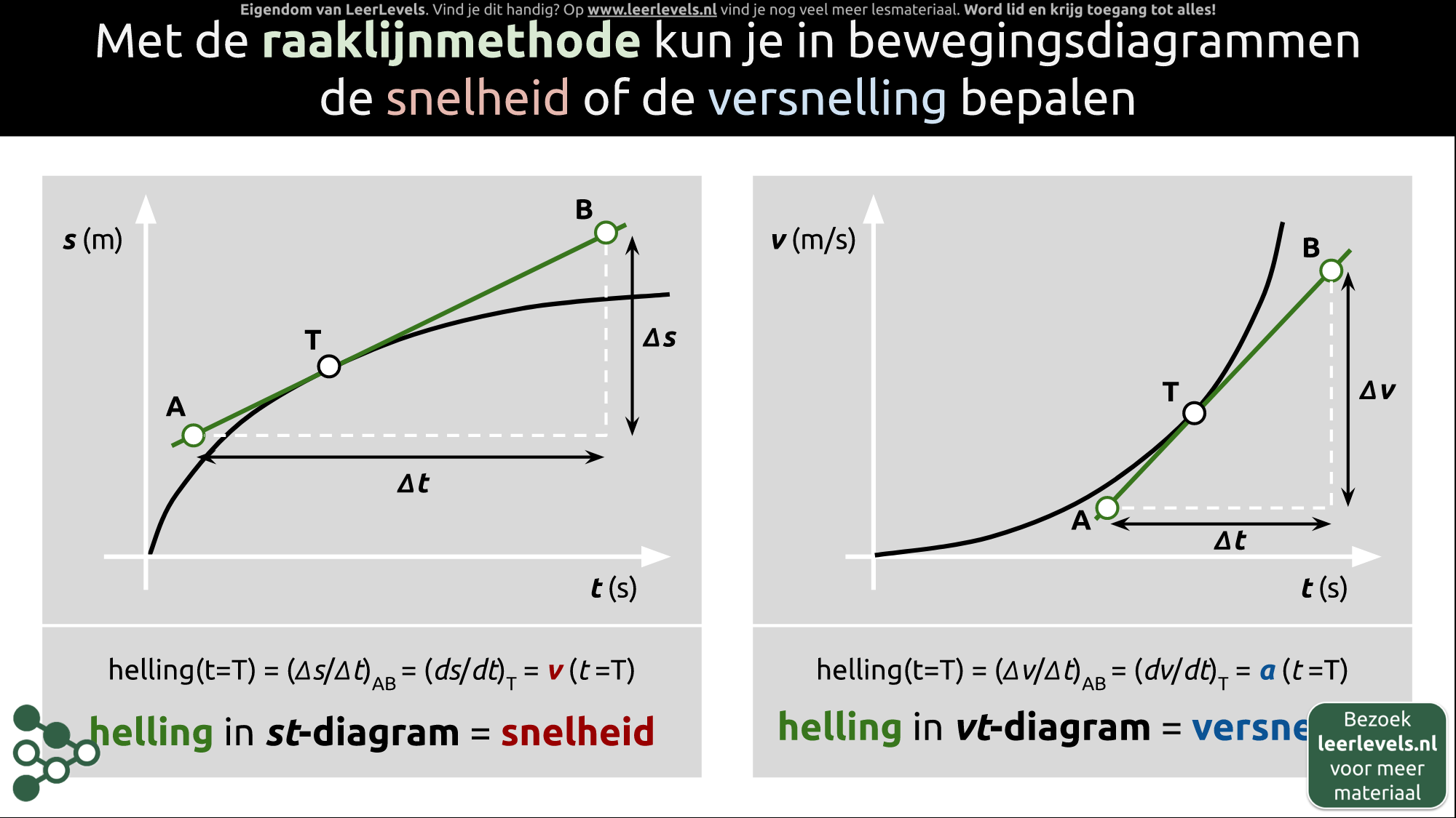 Afbeelding voor Raaklijnmethode en bewegingsdiagrammen