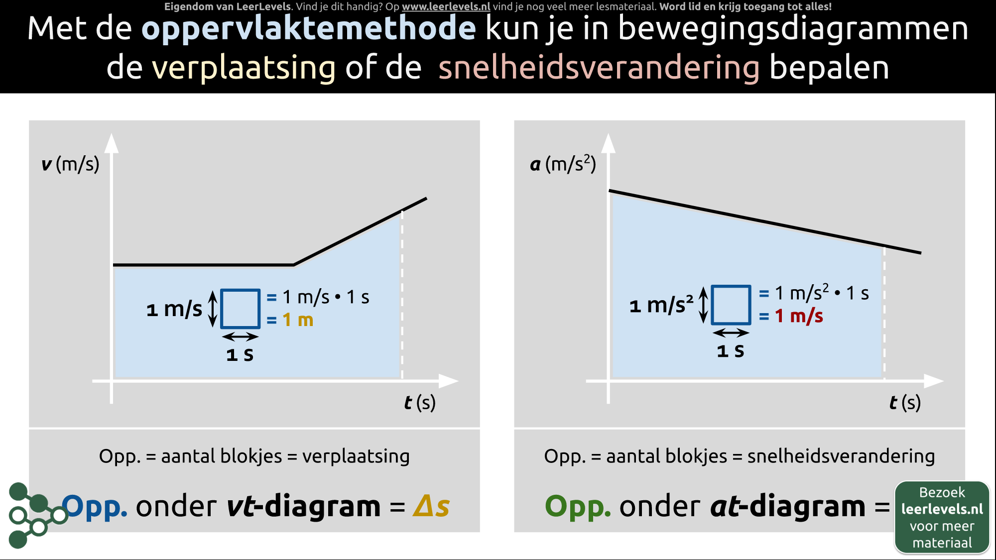 Afbeelding voor Oppervlaktemethode en bewegingsdiagrammen
