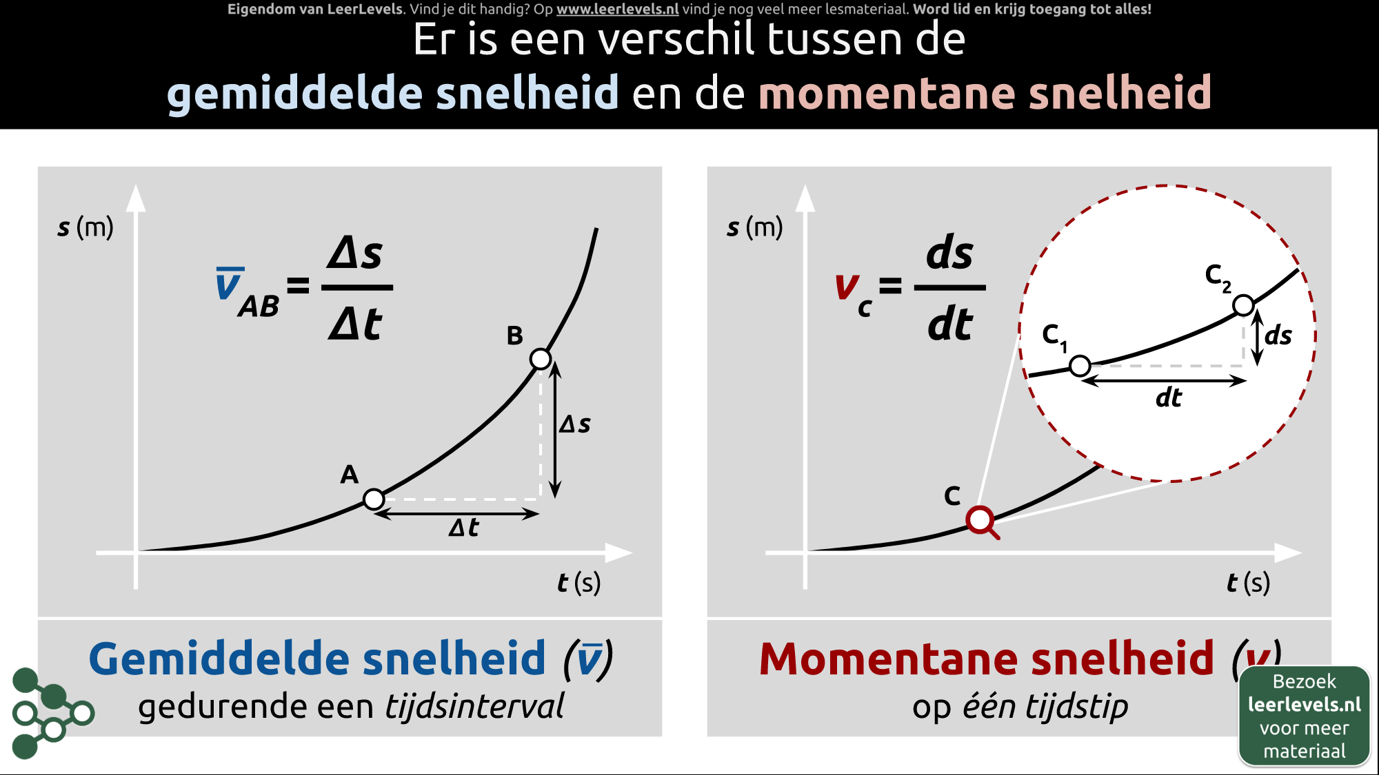 Afbeelding voor Gemiddelde en momentane snelheid