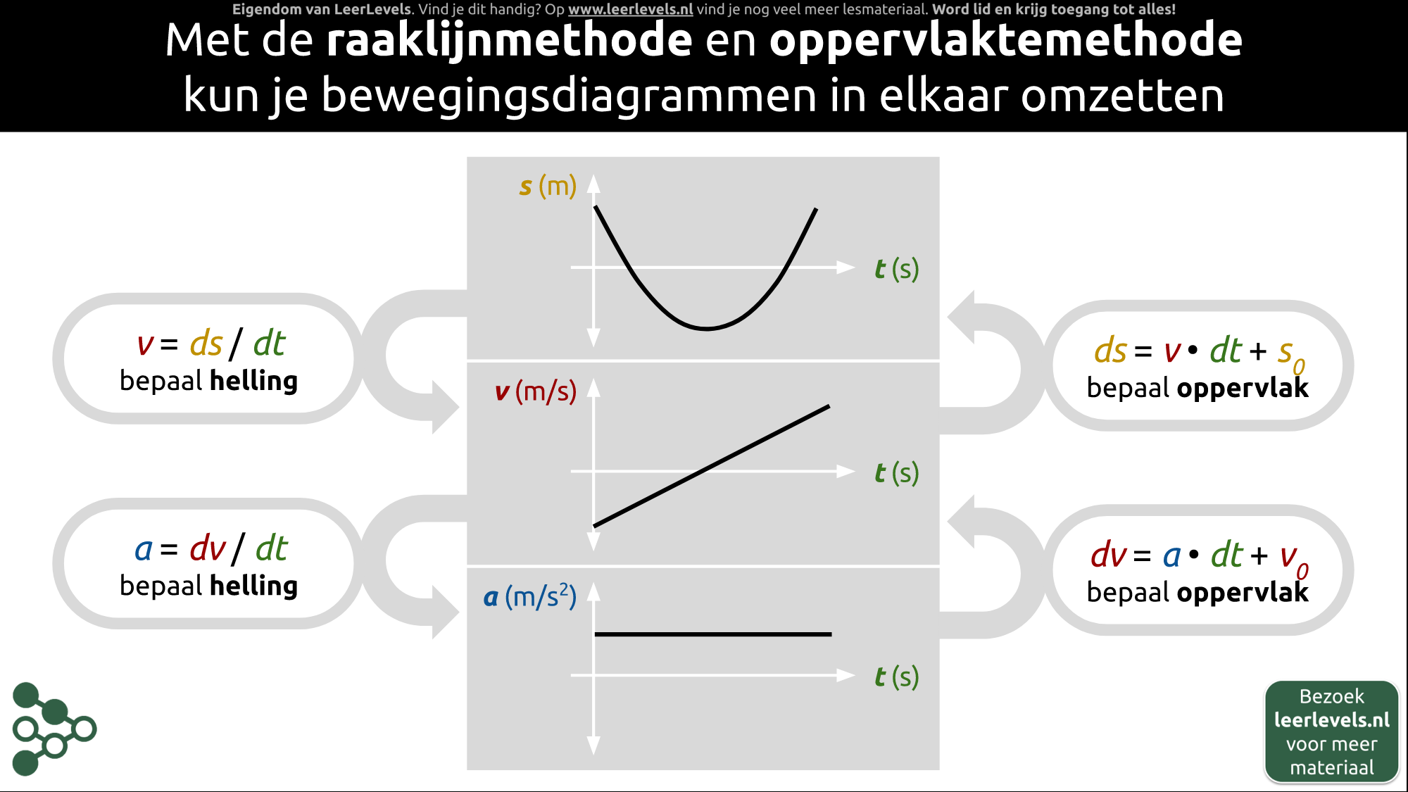 Afbeelding voor Bewegingsdiagrammen omzetten