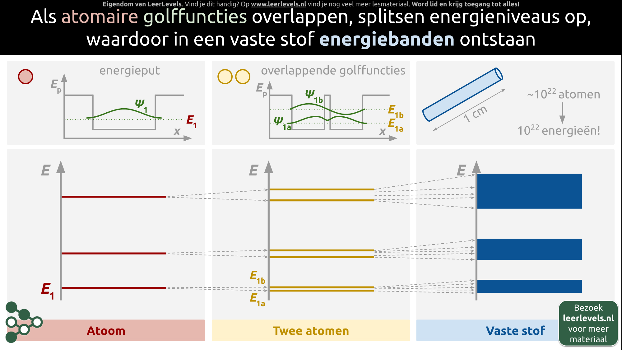 Afbeelding voor Energieband concept