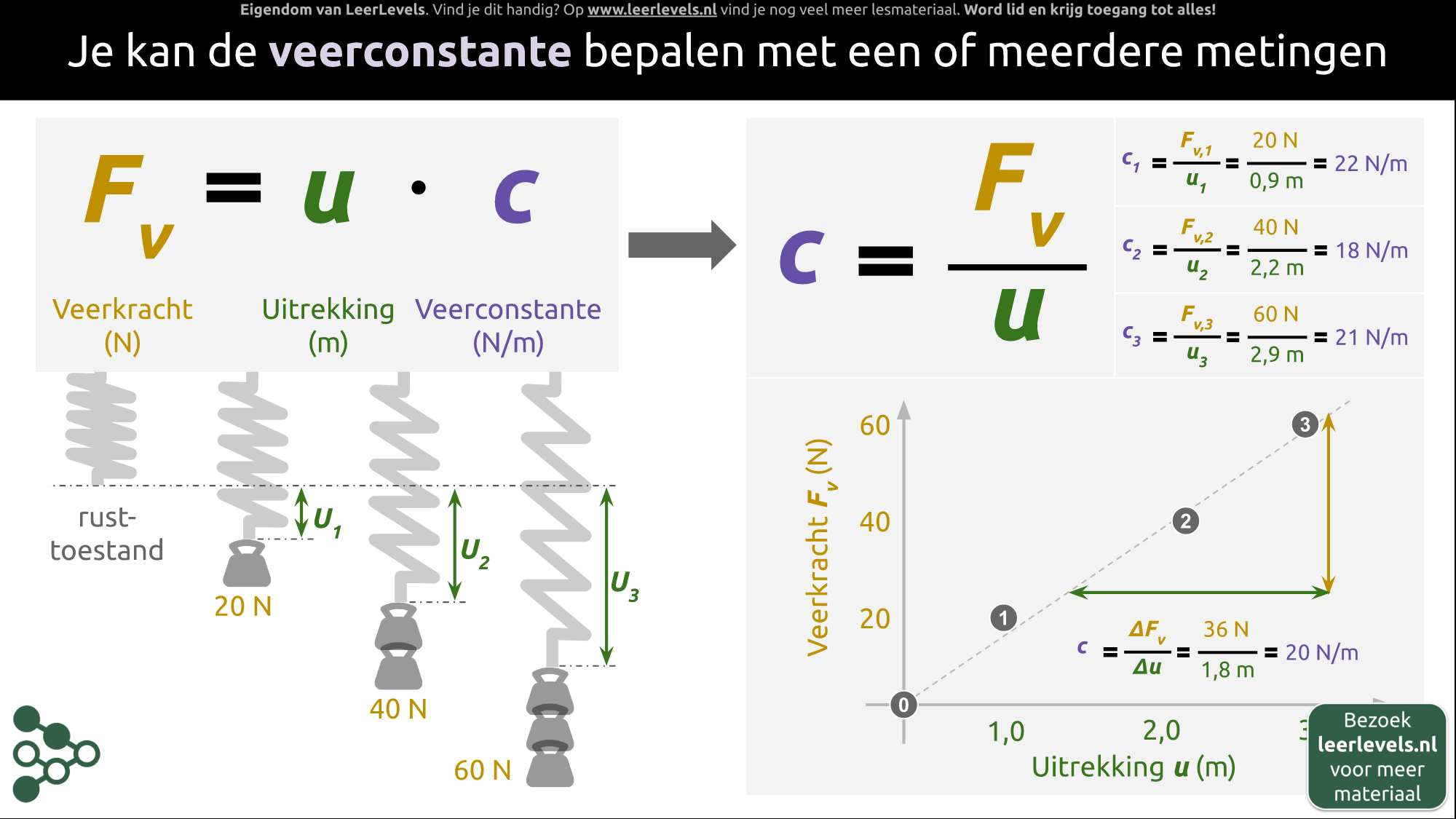 Afbeelding voor Veerconstante bepalen