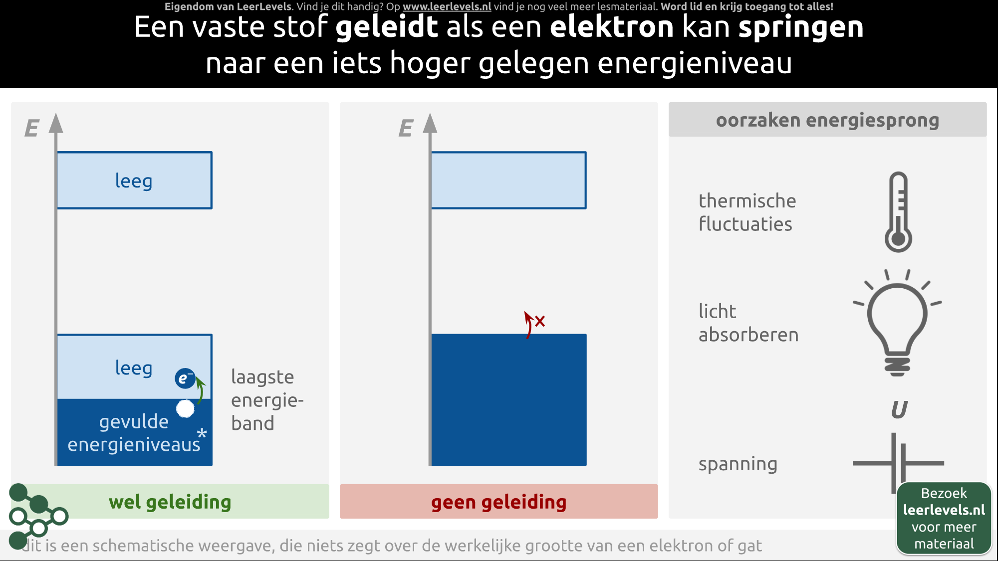 Afbeelding voor Energiebanden en geleiding