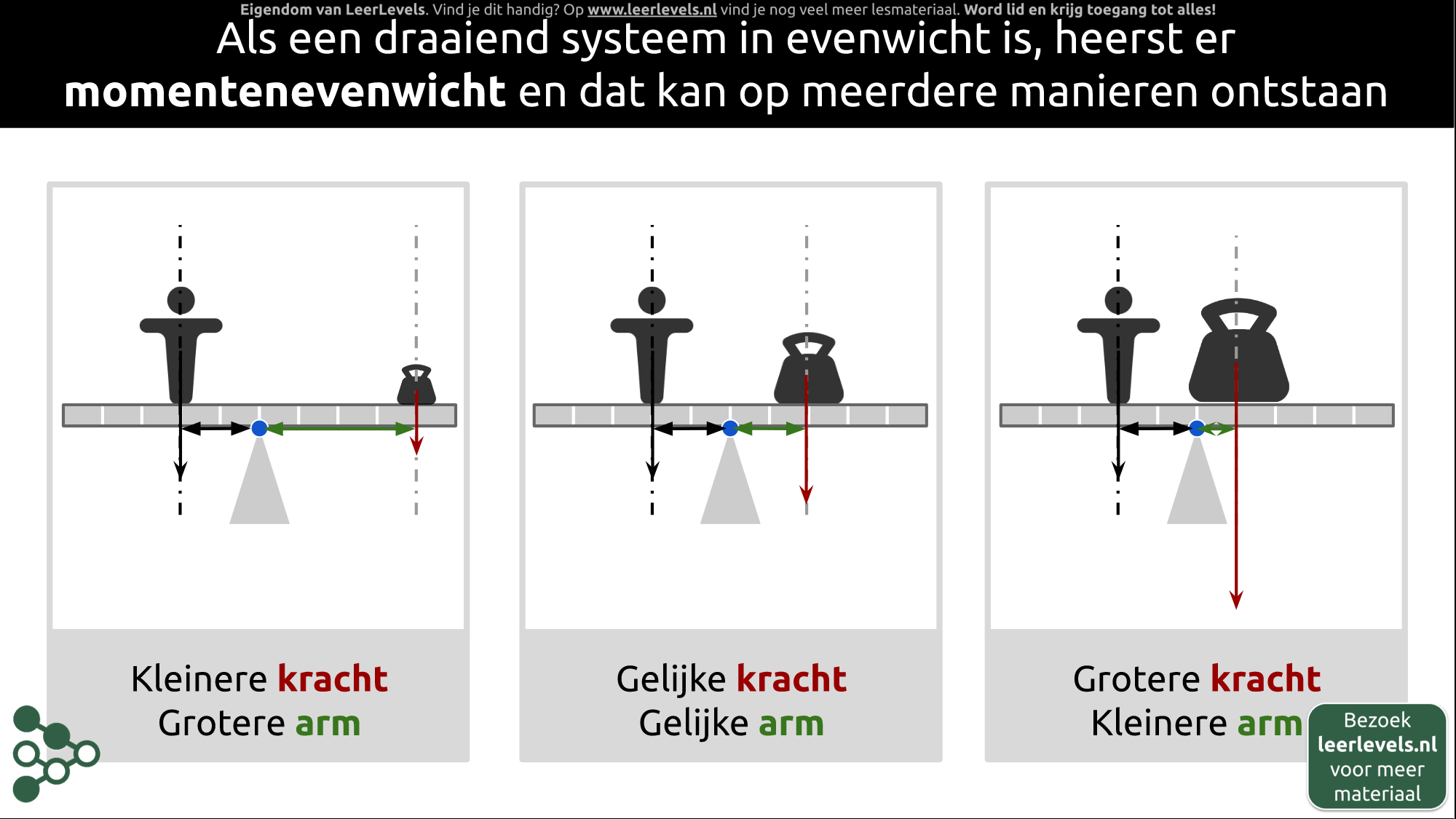 Afbeelding voor Momentenevenwicht concept