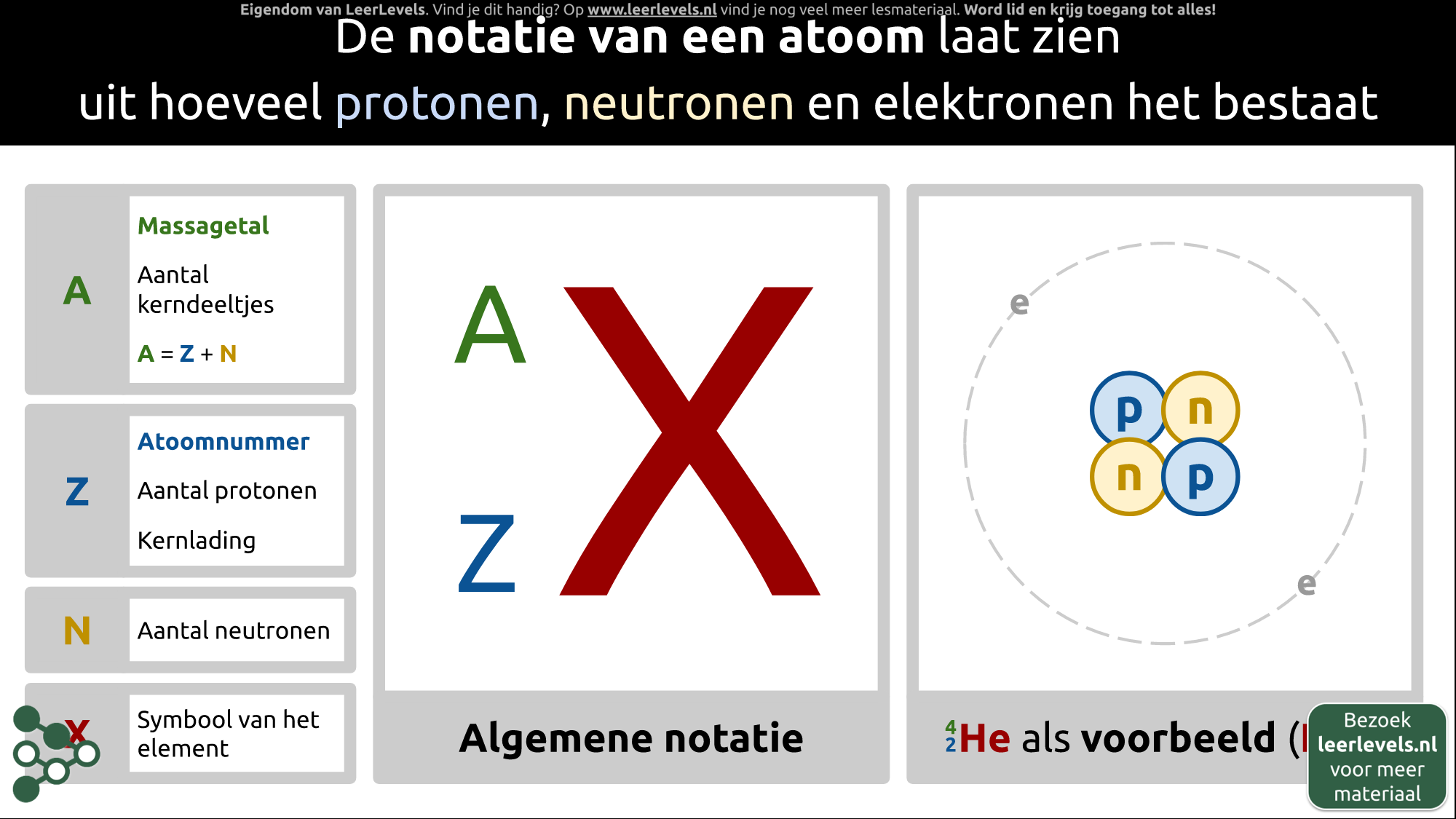 Afbeelding voor Notatie atoom