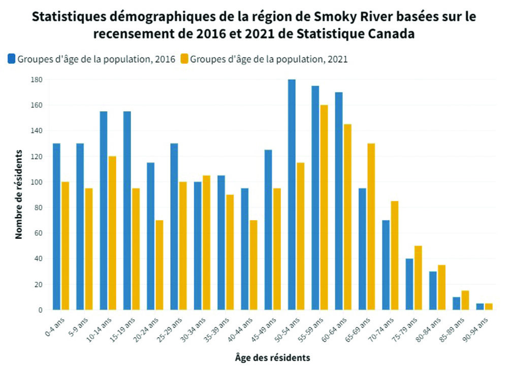 Statistiques démographiques de la région de Smoky River pour 2016 et 2021 (Statistique Canada) Crédit : Isaac Lamoureux