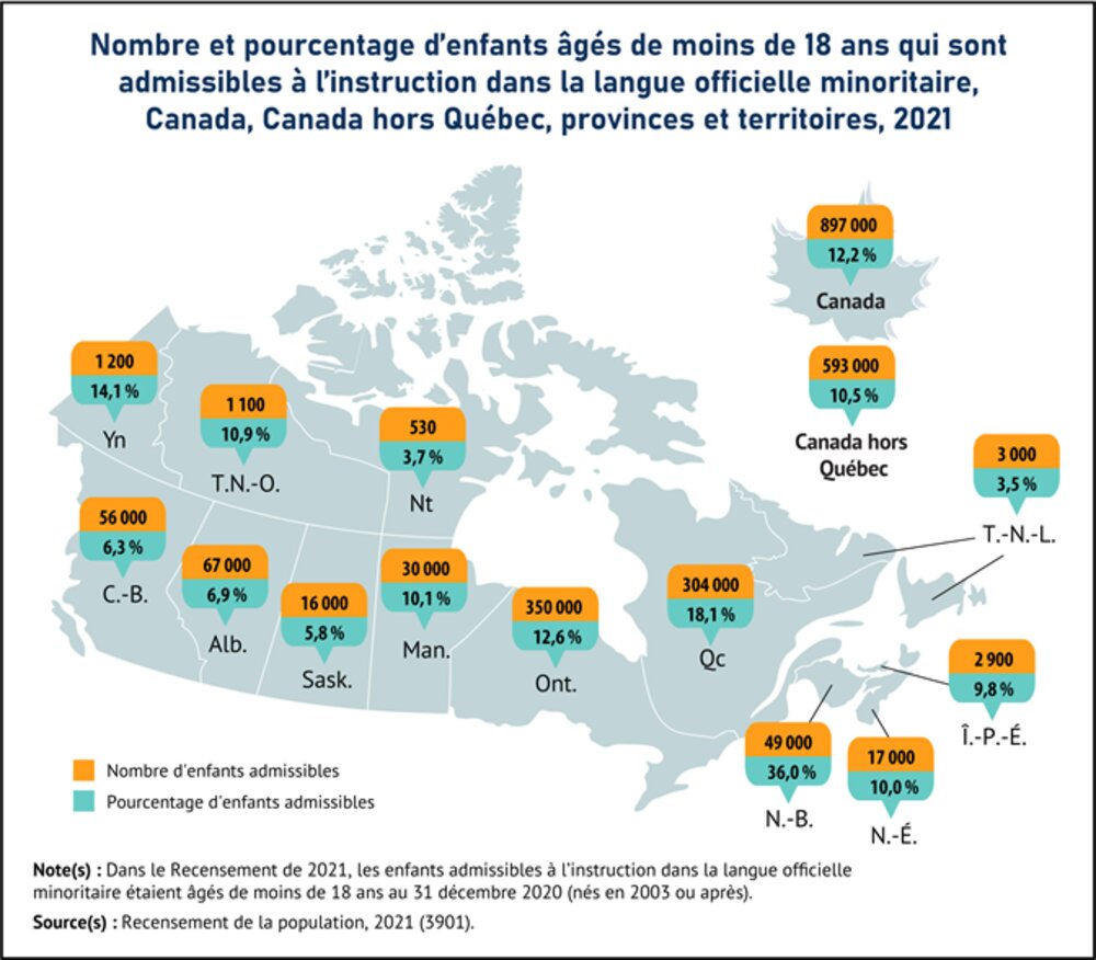 Les provinces de l'Alberta, de Colombie-Britannique et de Terre-Neuve-et-Labrador enregistrent les taux les plus bas de fréquentation d'enfants admissibles aux écoles de langue française. Crédit : Courtoisie Statistique Canada