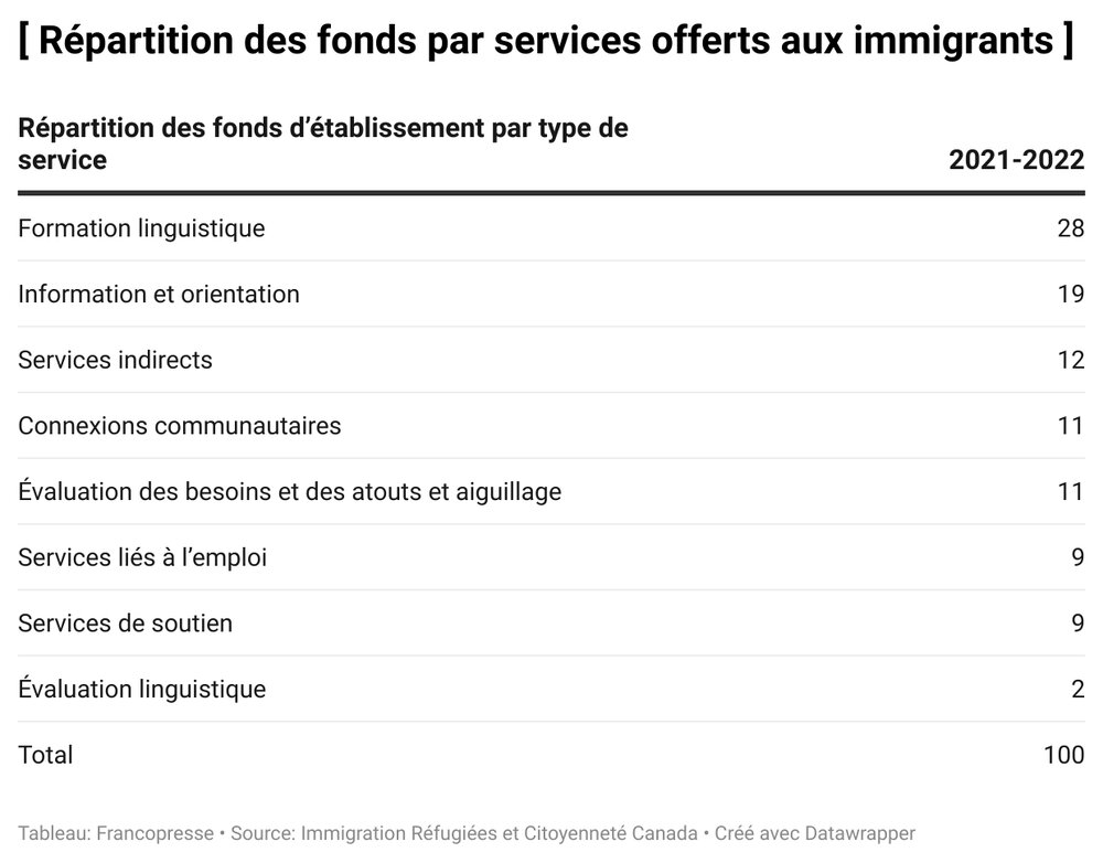 Tableau 2 Répartition des fonds par service. Crédit : IRCC