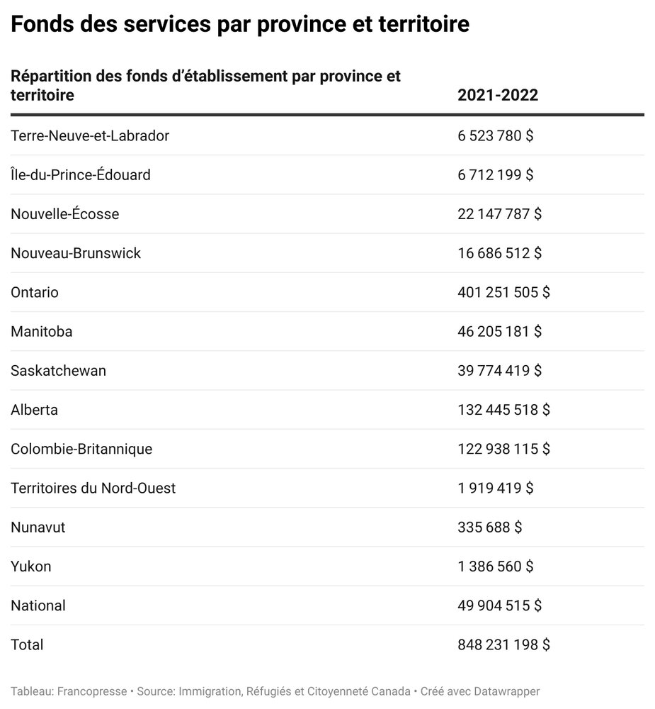 Tableau 1 Répartition des fonds par province. Crédit : IRCC