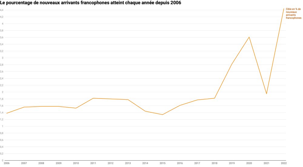 Le pourcentage de nouveaux arrivants francophones atteint chaque année depuis 2006. Crédit : Francopresse via Datawrapper