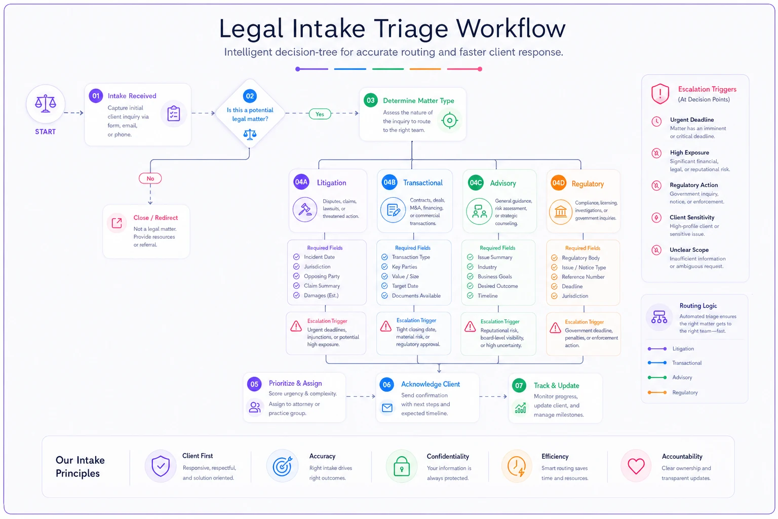 Process diagram