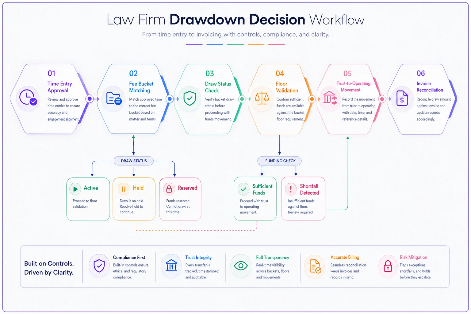 Process diagram