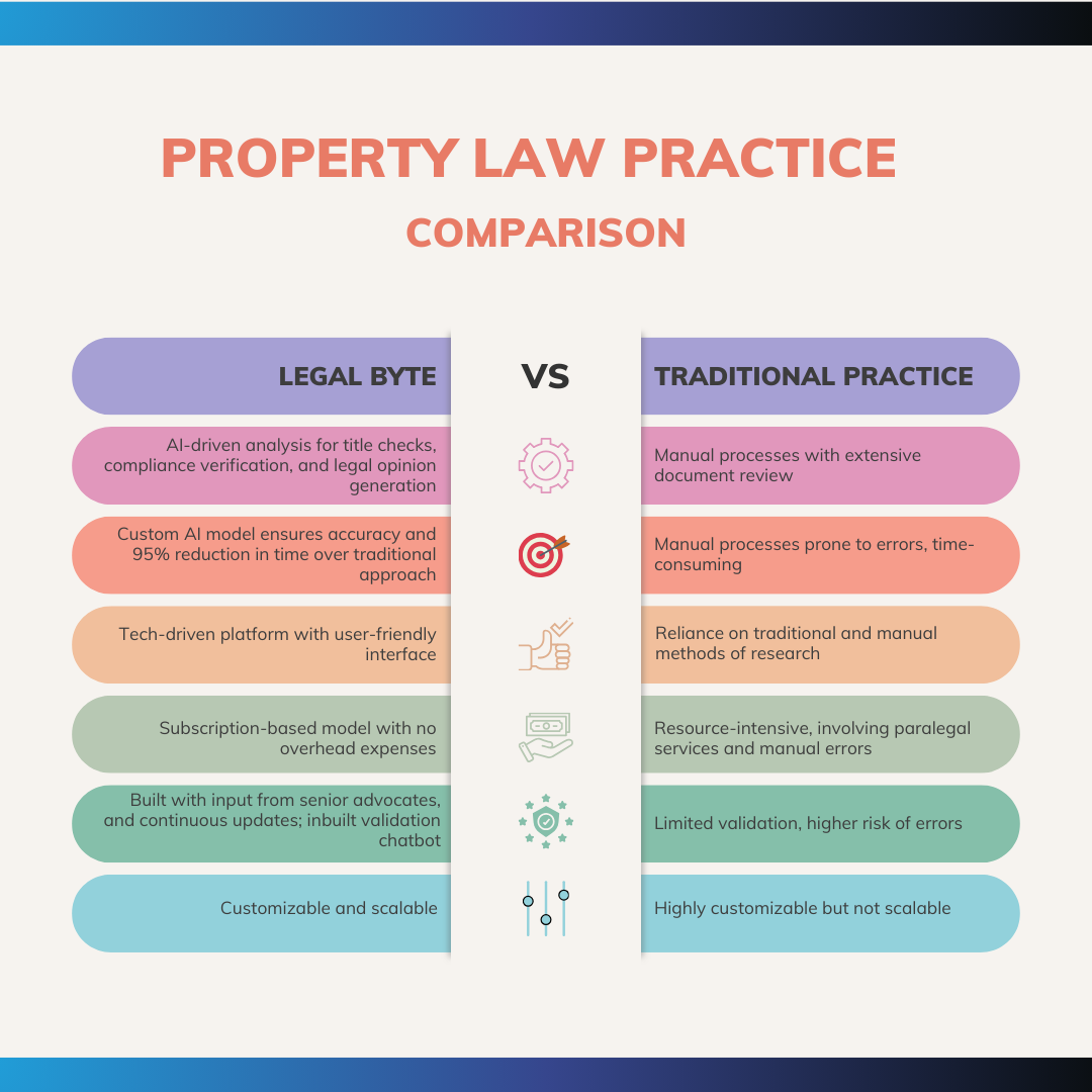 Legal Byte vs. Traditional Property Law Practice: A Comparison