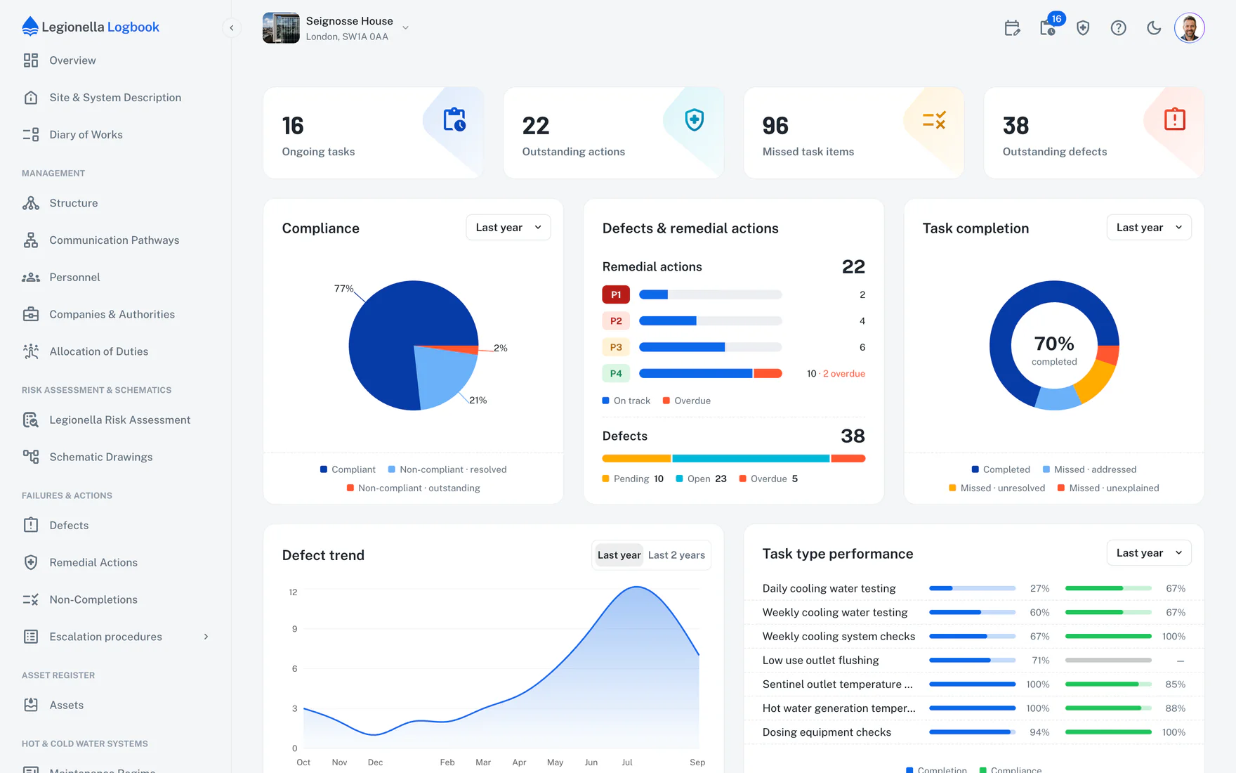 Legionella Logbook site overview dashboard