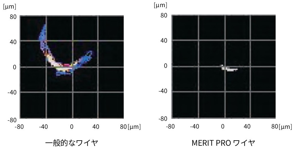 一般的なワイヤと MERIT PRO ワイヤの配置精度比較