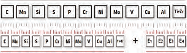 AWS 規格範囲とリンカーンエレクトリック独自の元素管理の比較