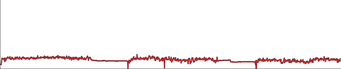 MERIT PRO ワイヤの供給安定性グラフ