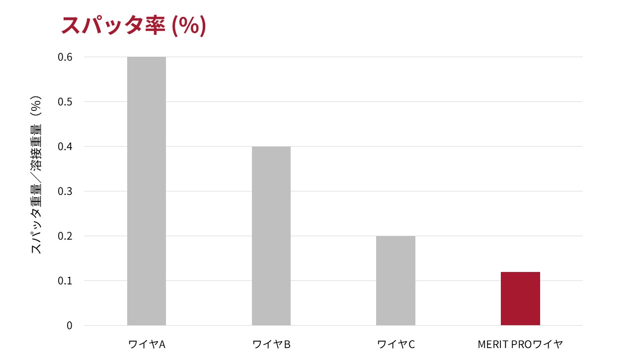スパッタ率比較グラフ（MERIT PRO ワイヤと一般的な製品）