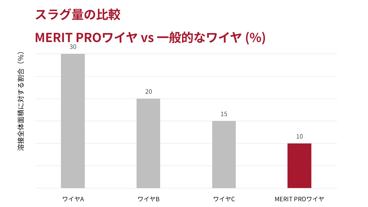 スラグ量の比較グラフ（MERIT PRO ワイヤ vs 一般ワイヤ）