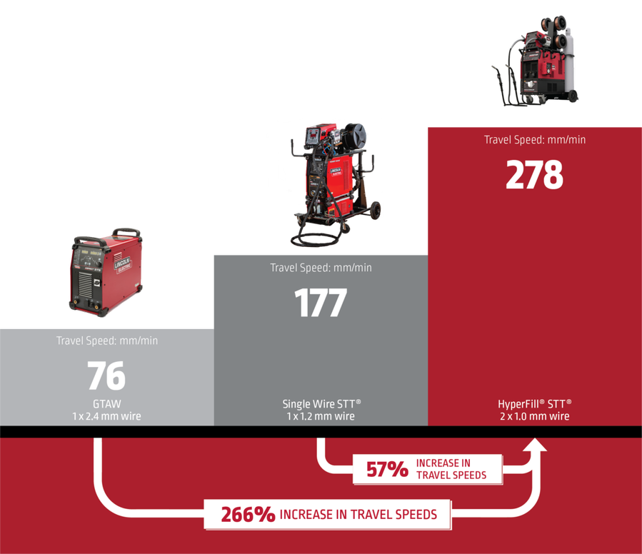 溶接速度比較グラフ