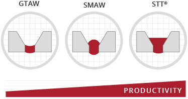 GTAW・SMAW・STT® のプロセス比較
