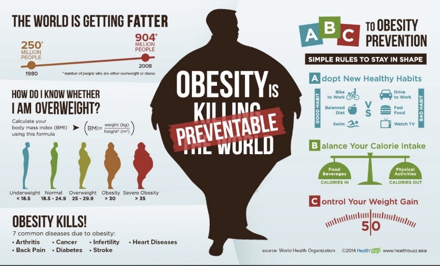 Certificate in Weight Management and Obesity