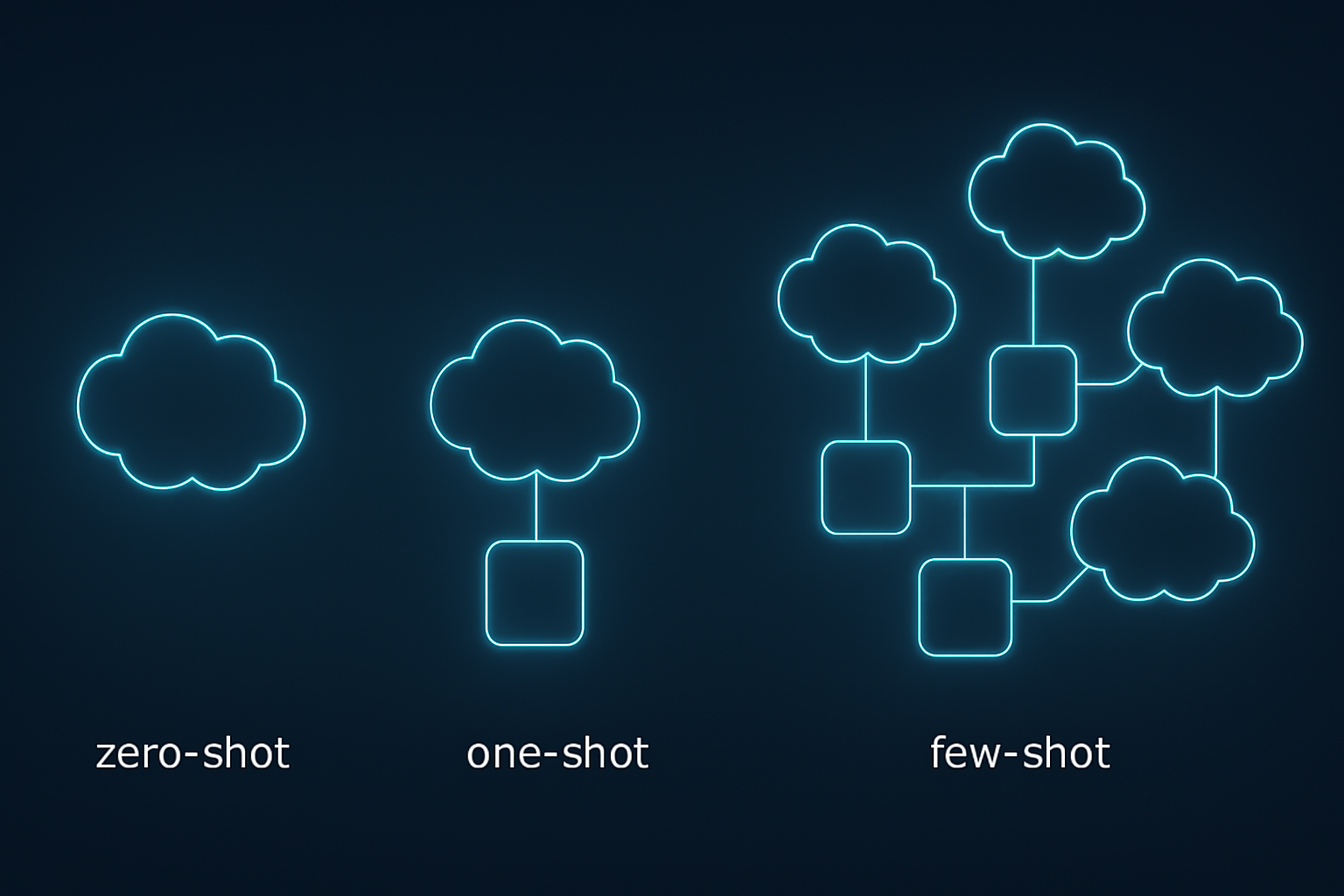 Article 3: Leveraging Examples - Zero-shot, One-shot, and Few-shot Prompting