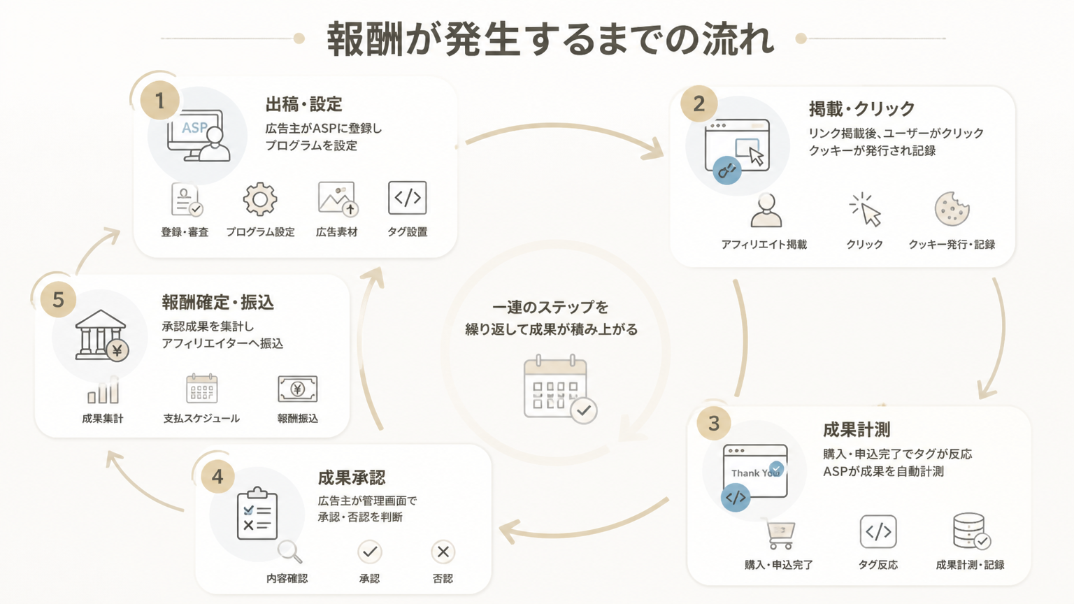 報酬が発生するまでの流れの図解