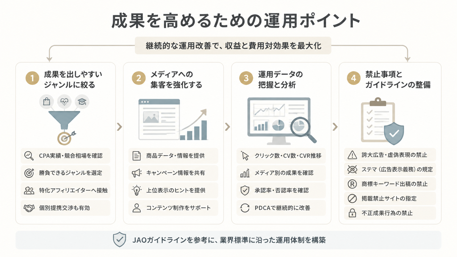 成果を高めるための運用ポイントの図解