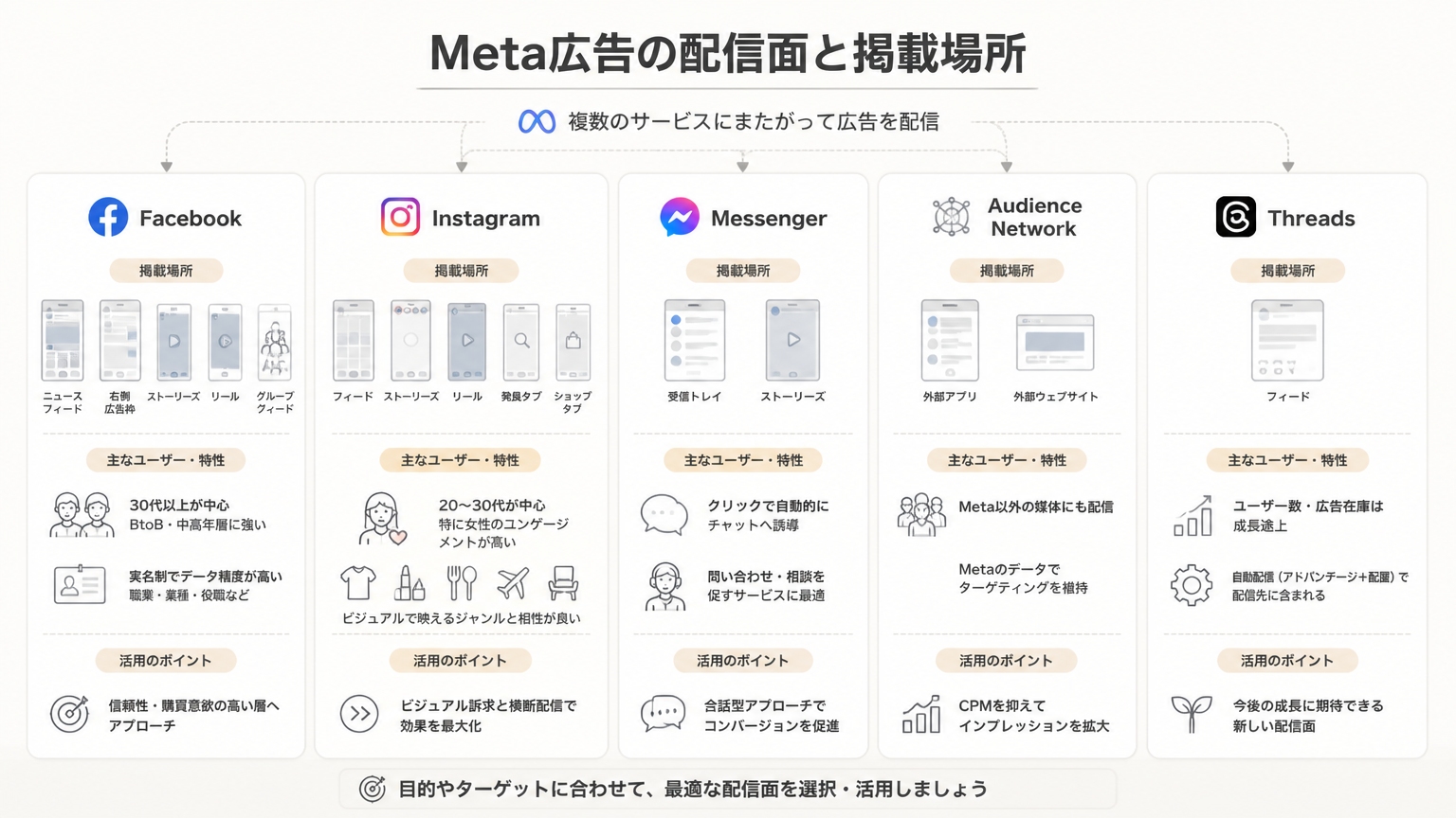 Meta広告の配信面と掲載場所の図解