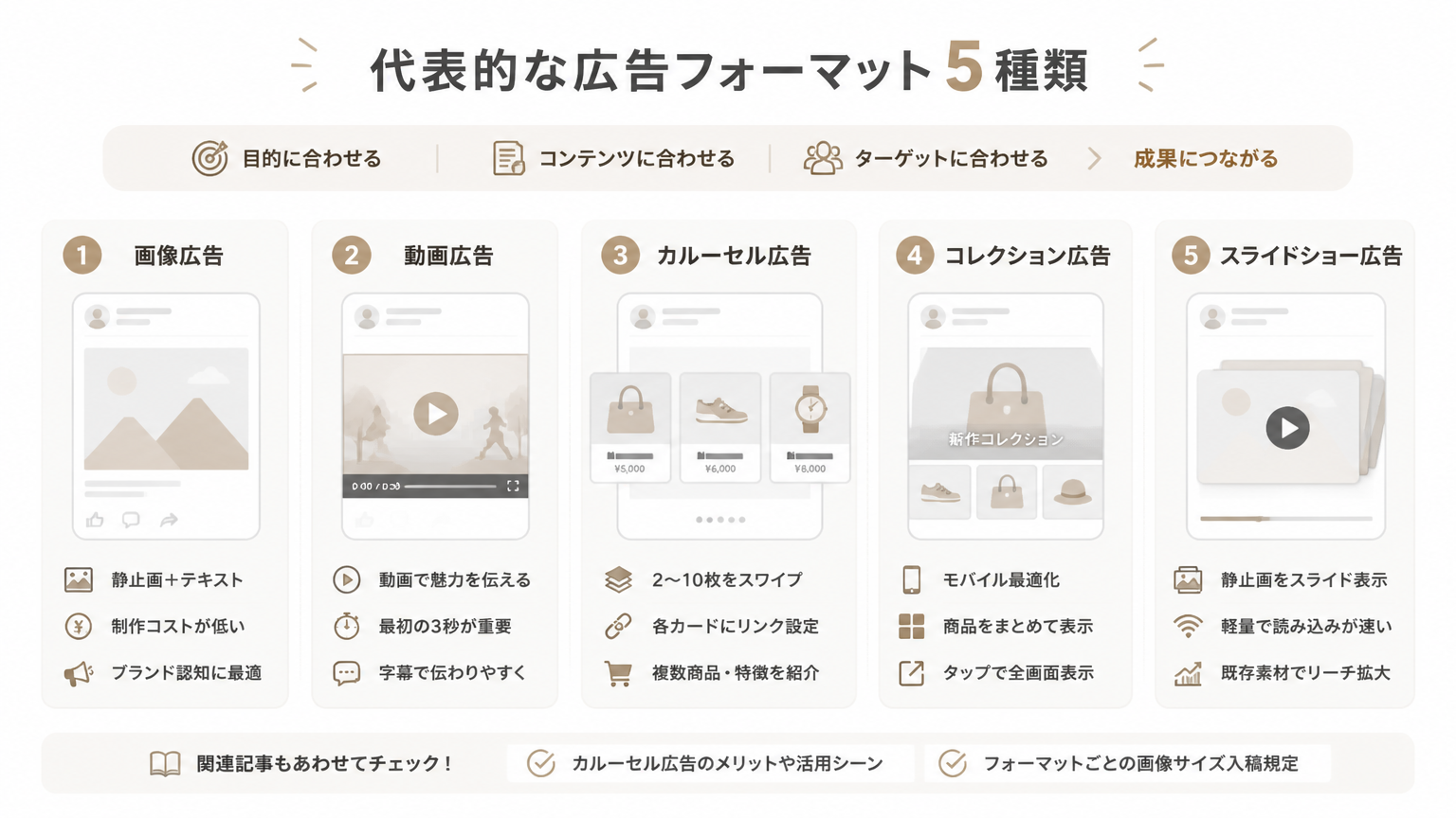 代表的な広告フォーマット5種類の図解