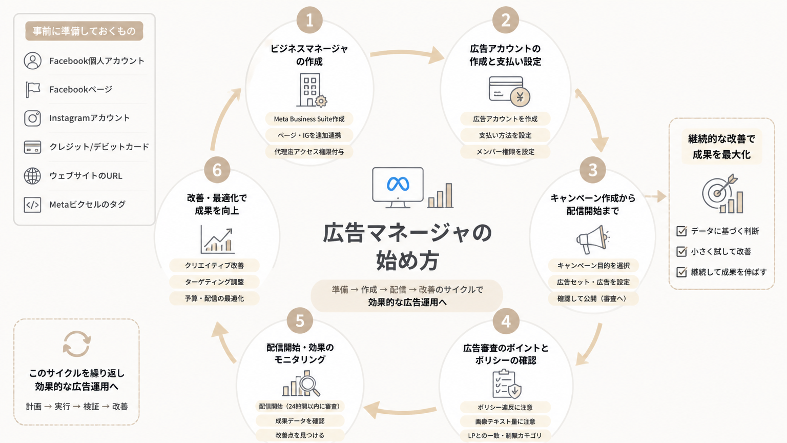 広告マネージャの始め方の図解