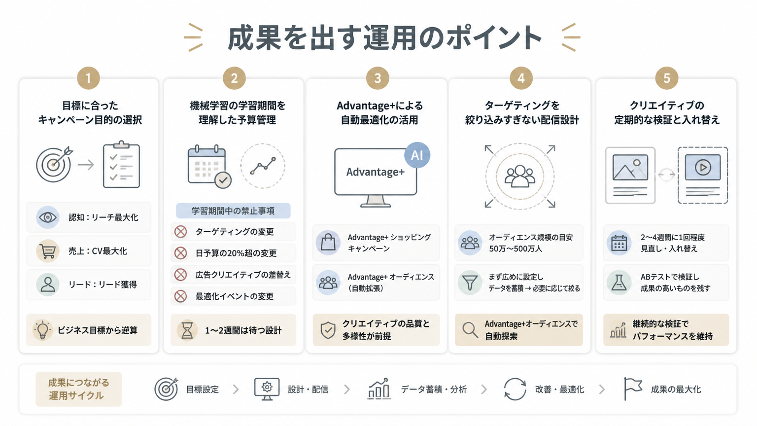 成果を出す運用のポイントの図解