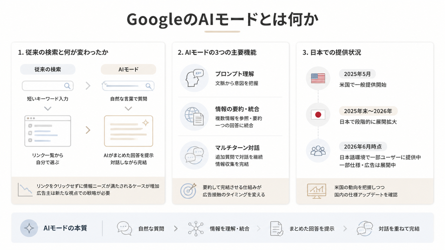 GoogleのAIモードとは何かをポイントをカード形式で並列に整理した図解