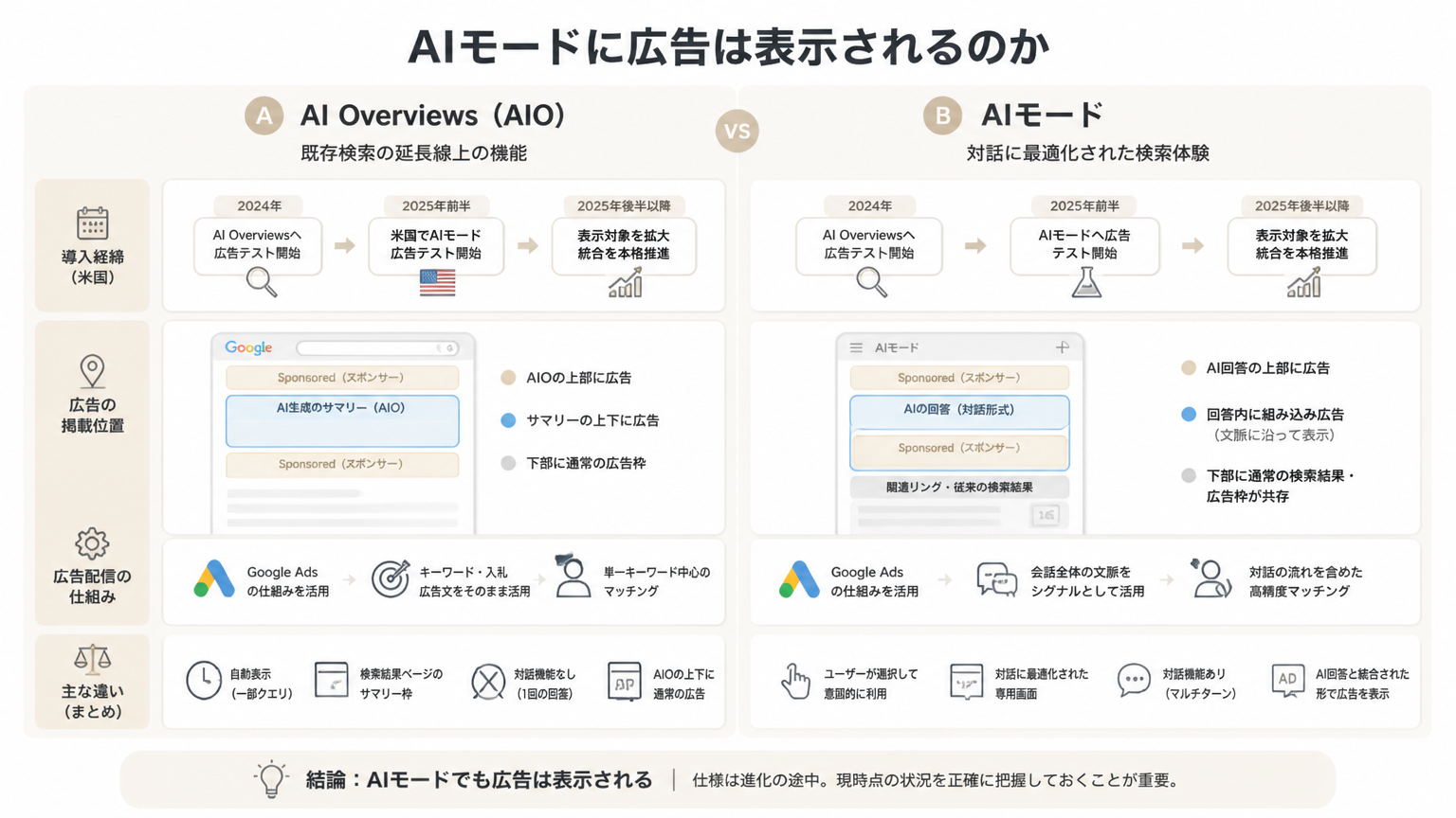 AIモードに広告は表示されるのかを2つの要素を対比した図解