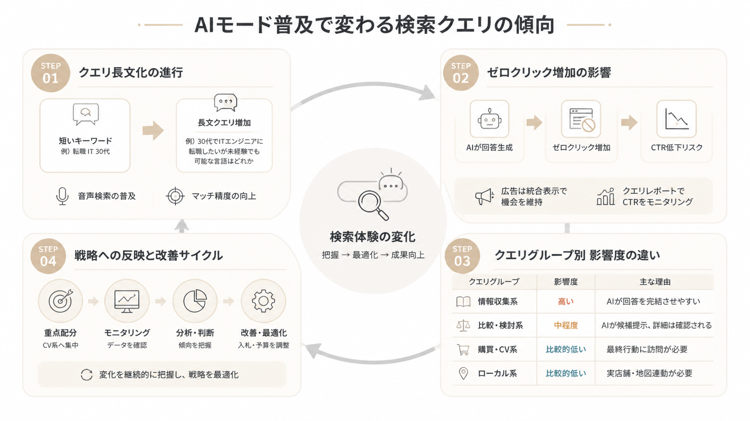 AIモード普及で変わる検索クエリの傾向を循環プロセスを示した図解
