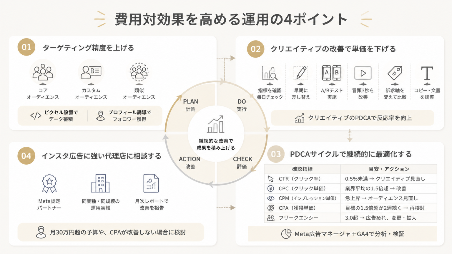 費用対効果を高める運用の4ポイントの図解