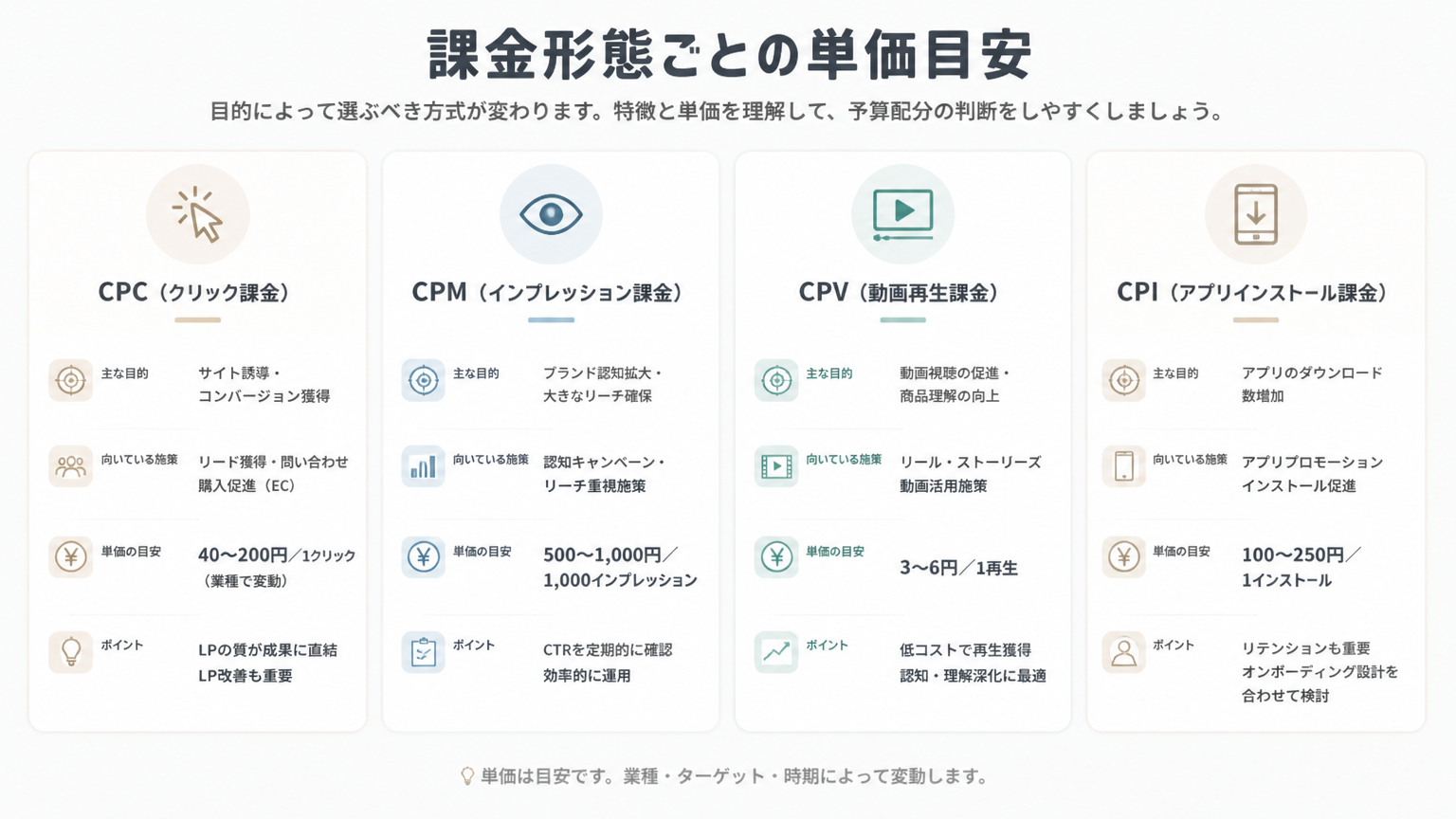 課金形態ごとの単価目安の図解