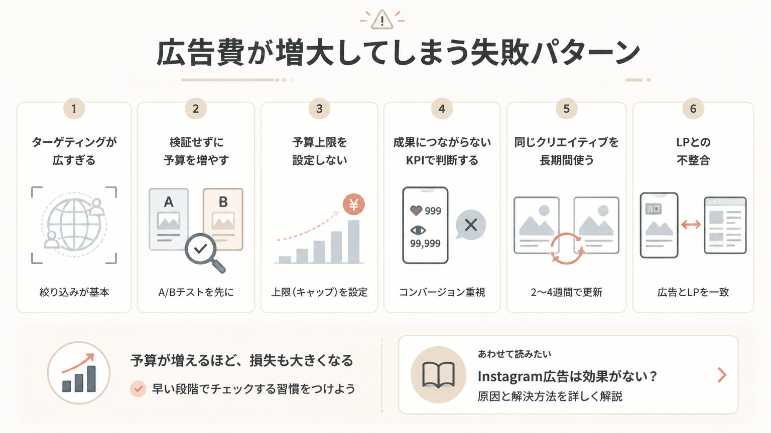 広告費が増大してしまう失敗パターンの図解