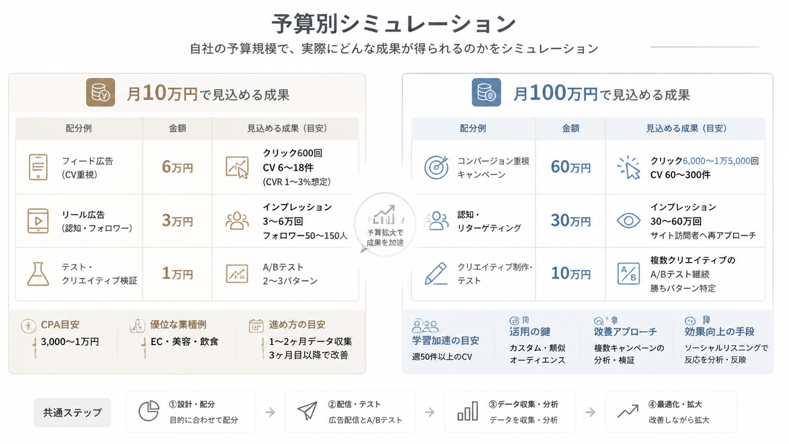 予算別シミュレーション
「自社の予算規模で、実際にどんな成果の図解