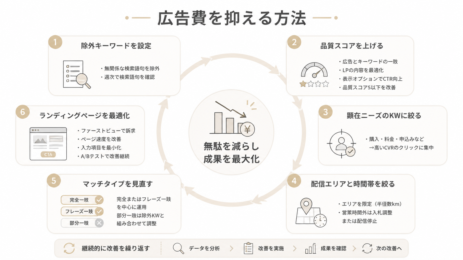広告費を抑える方法の図解