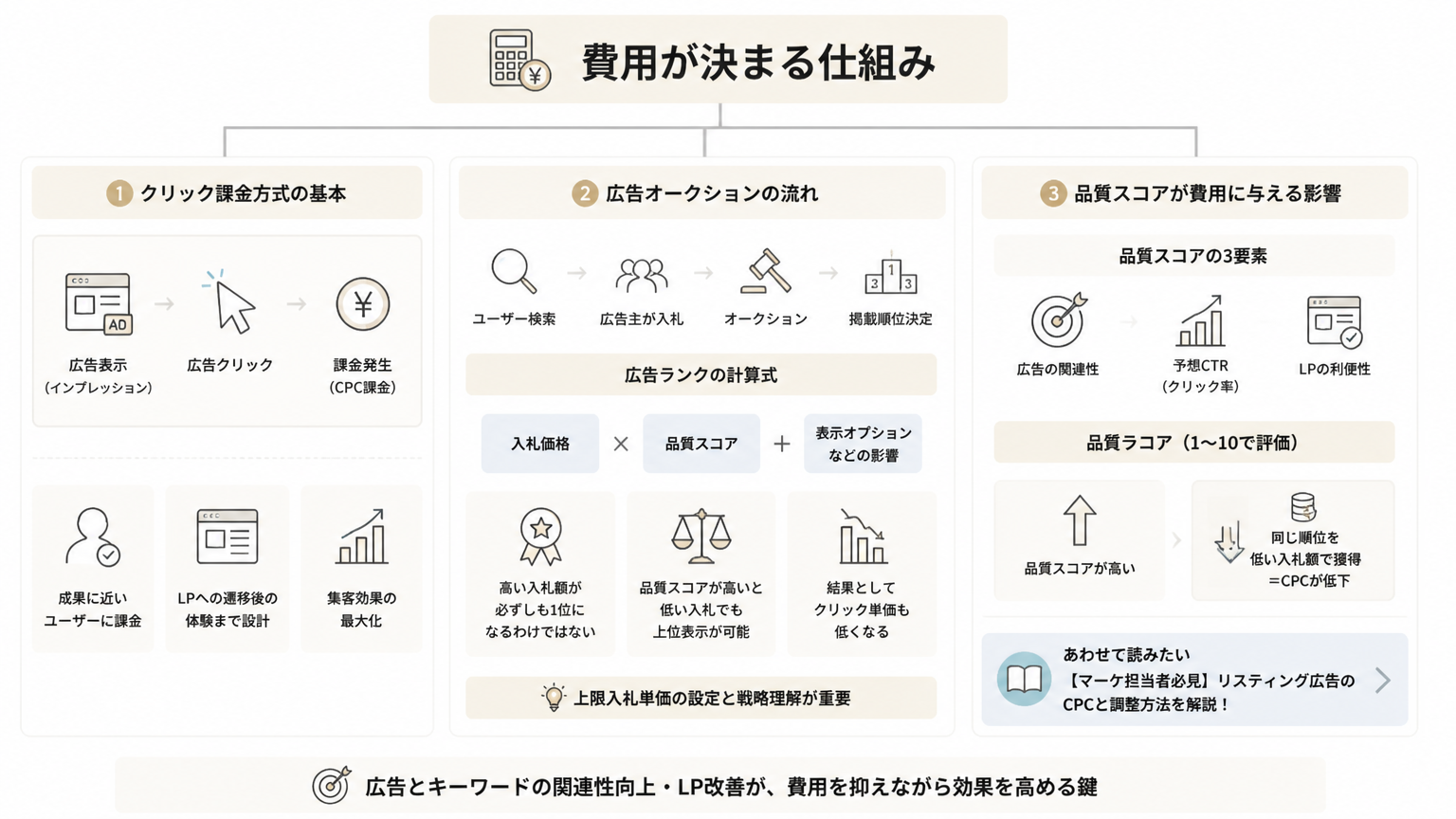 費用が決まる仕組みの図解