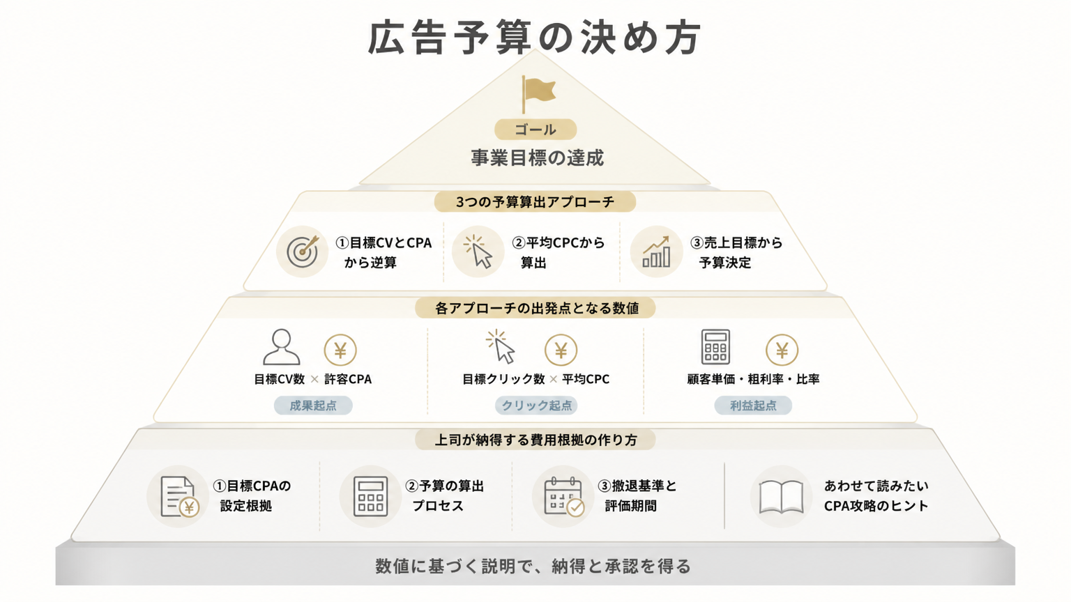 広告予算の決め方の図解