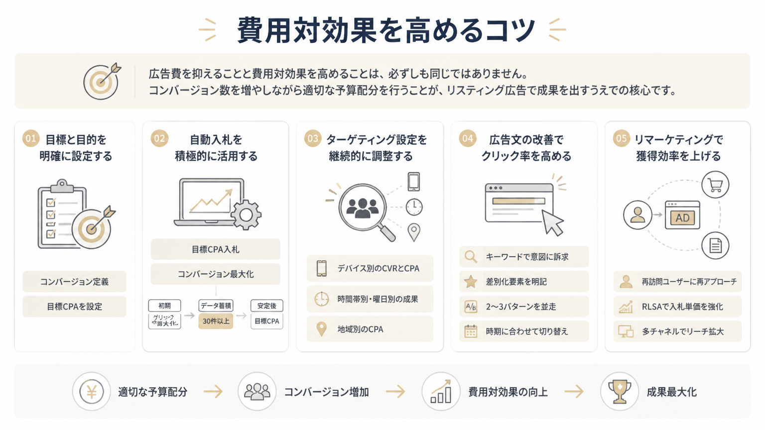 費用対効果を高めるコツの図解