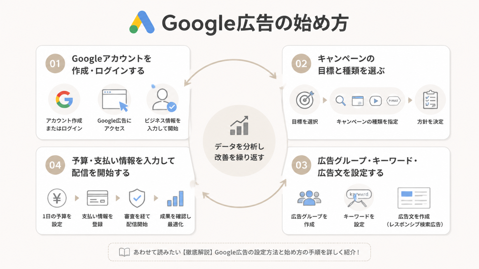 Google広告の始め方の図解