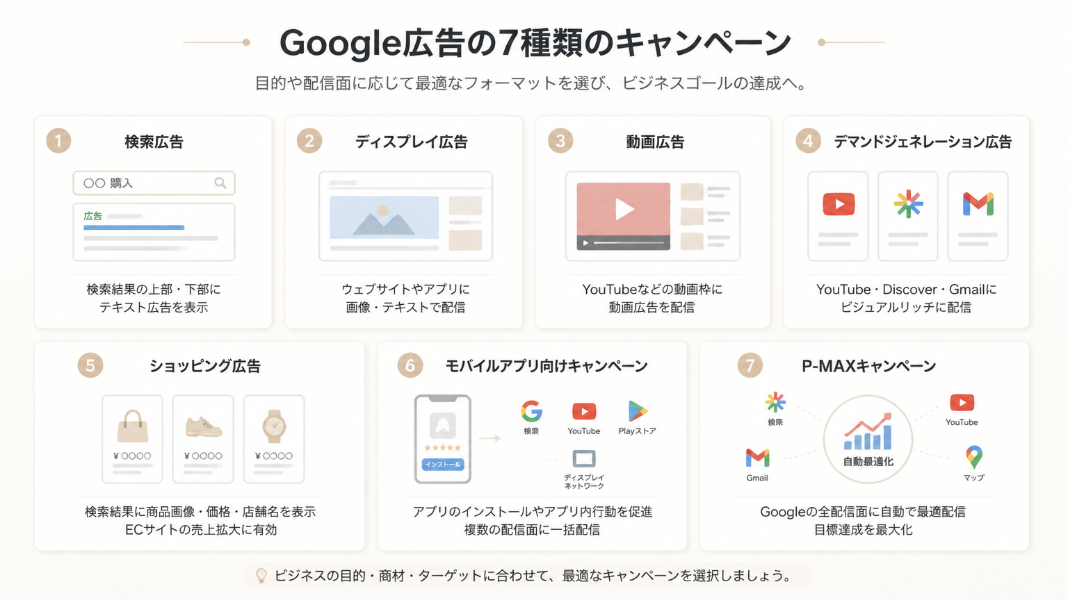 Google広告の7種類のキャンペーンの図解