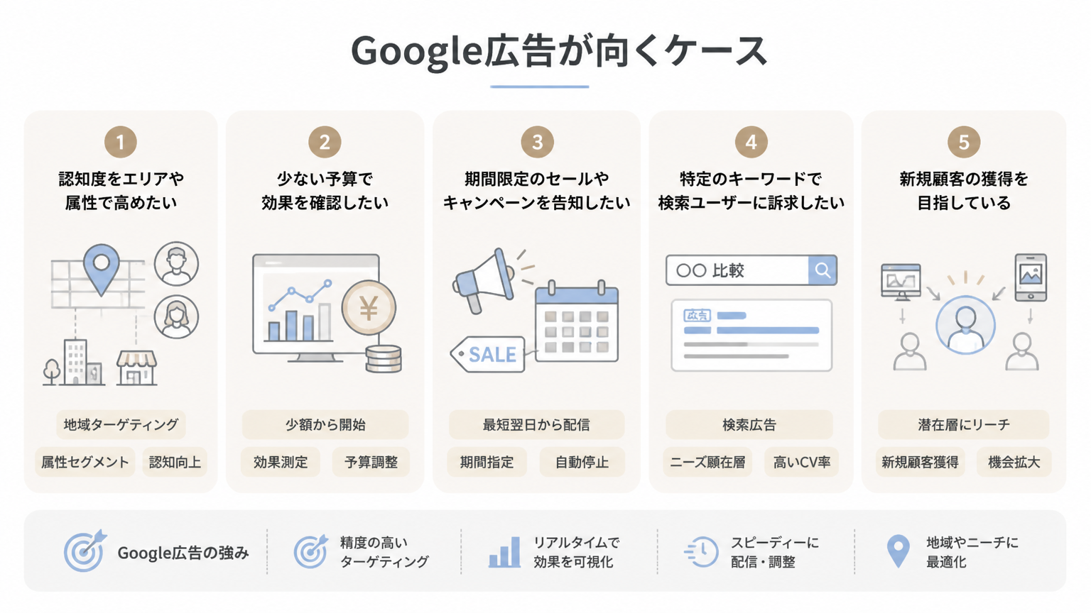 Google広告が向くケースの図解