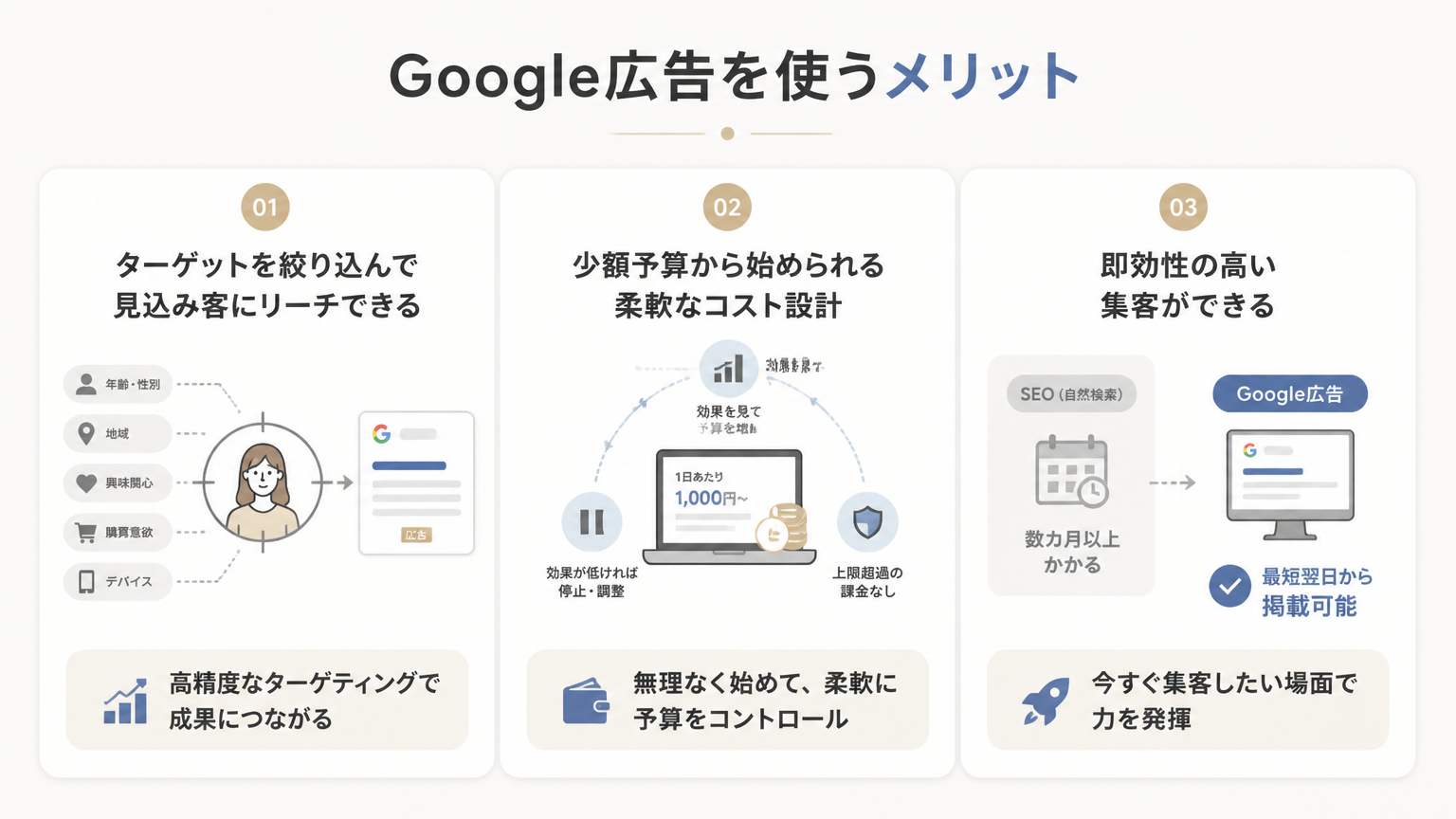 Google広告を使うメリットの図解